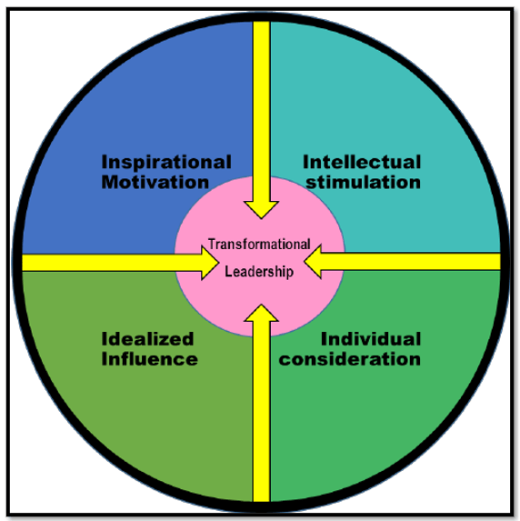 Transformational Leadership