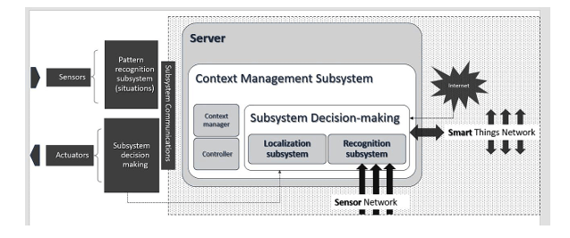 Structure of the information system of the smart environment.