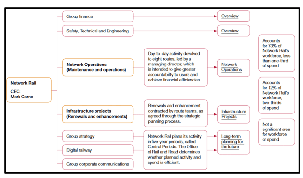 Organizational Sector of network rail