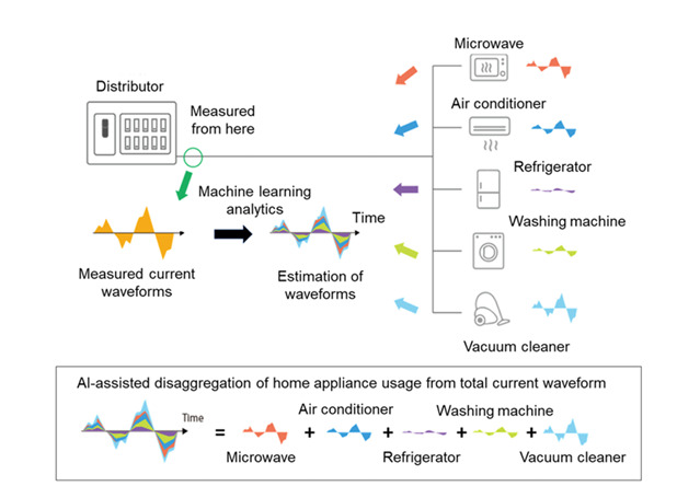 Schematic of NILM technology