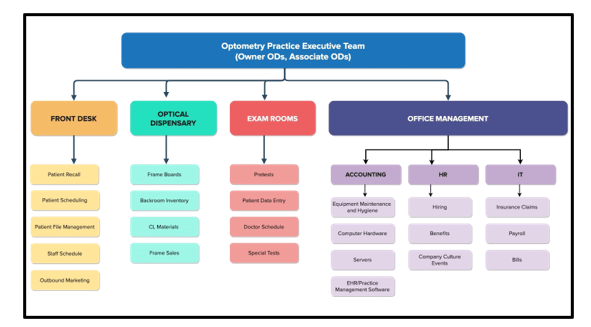 Organizational Structure of Specsaver