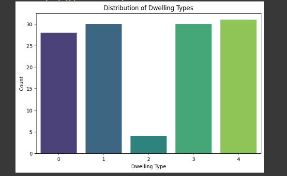 Distribution of Dwelling Type