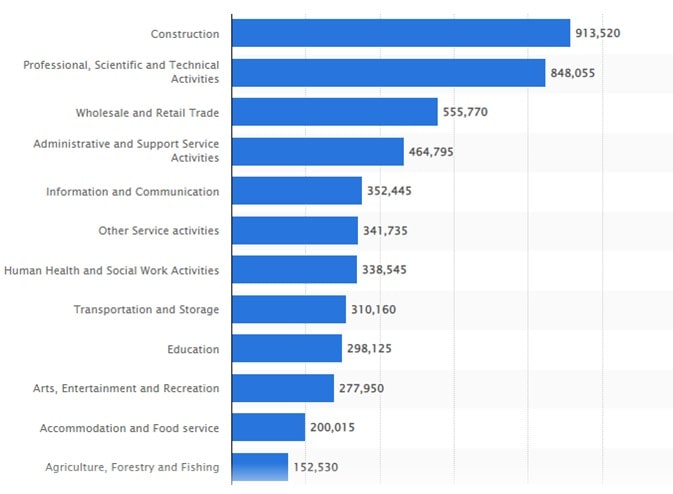 Number of small and micro business in the UK