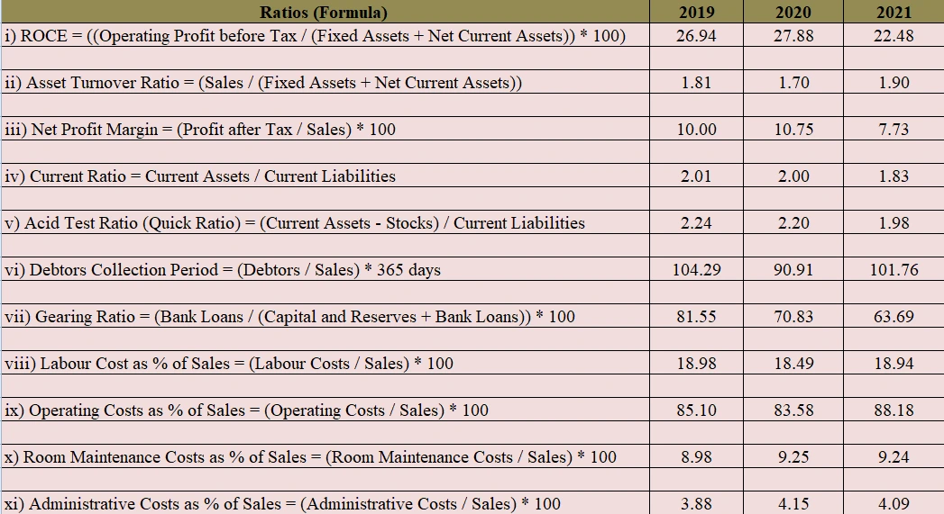 Calculation of Ratios