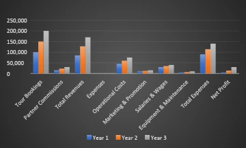 Graphical representation of the Financial Plan