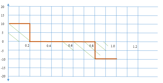 SFD for Fixed Beam 