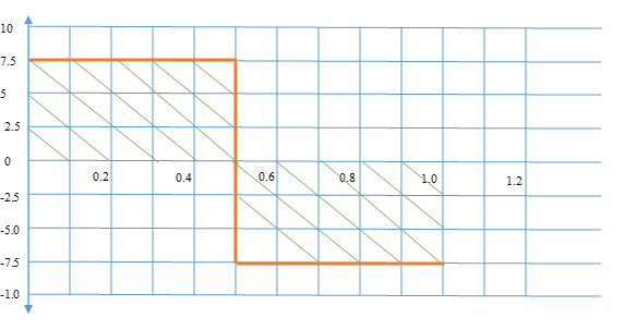 SFD for rotated beam
