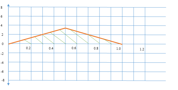 BMD for rotated simply-supported beam