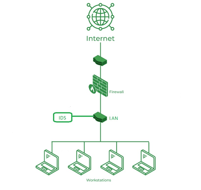 Figure 10: Intrusion Detection System Figure 10: Intrusion Detection System