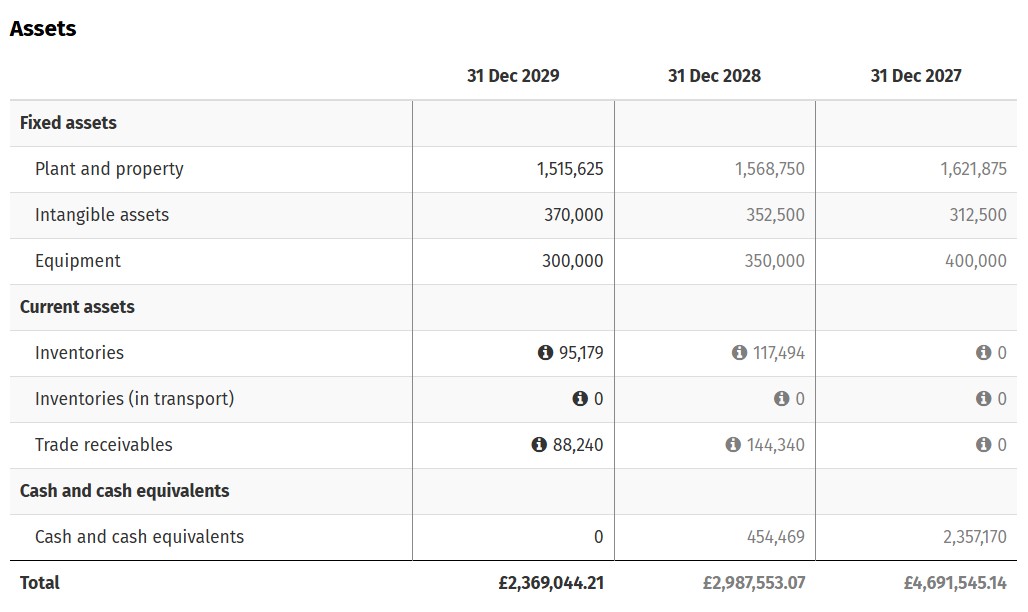 Figure 11: Comparison of the Asset values in 2027, 2028 and 2029