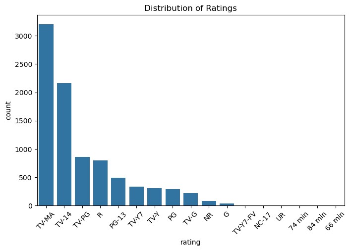 Figure 14: Distribution of Ratings