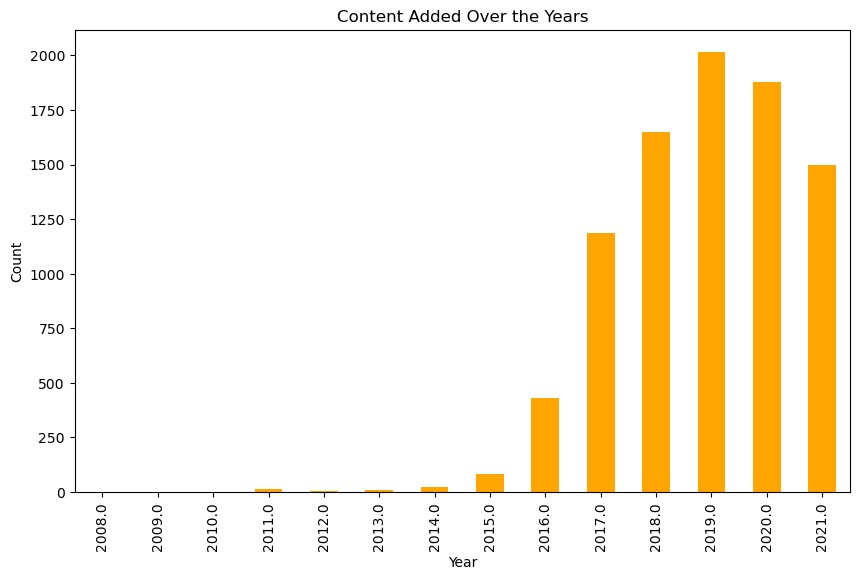 Figure 16: Content Added Over the Years