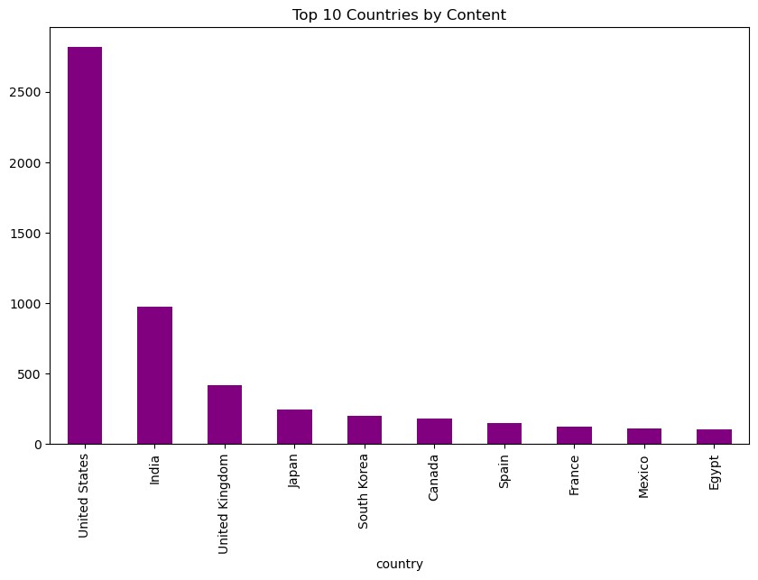 Figure 17: Top 10 Countries by Content