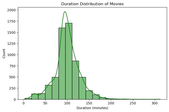 Figure 18: Duration Distribution of Movies