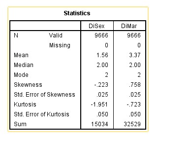 Figure 1: Frequency Distribution between DiSec and DiMar