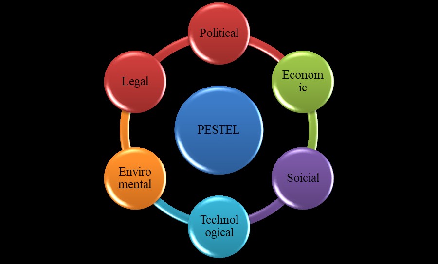 Figure 1: PESTEL Analysis