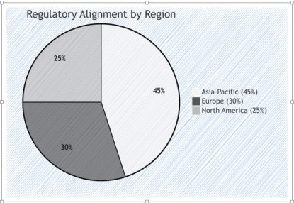 Figure 2 Regulatory Compliance Heat Map