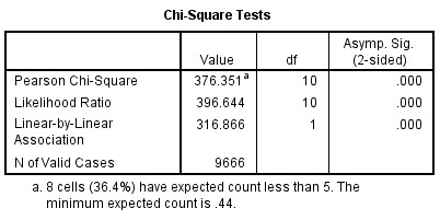 Figure 3 Chi-square Tests