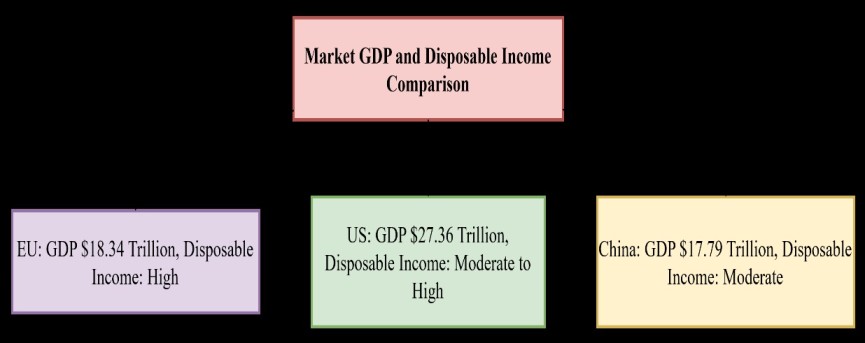 Figure 3 GDP and Disposable Income