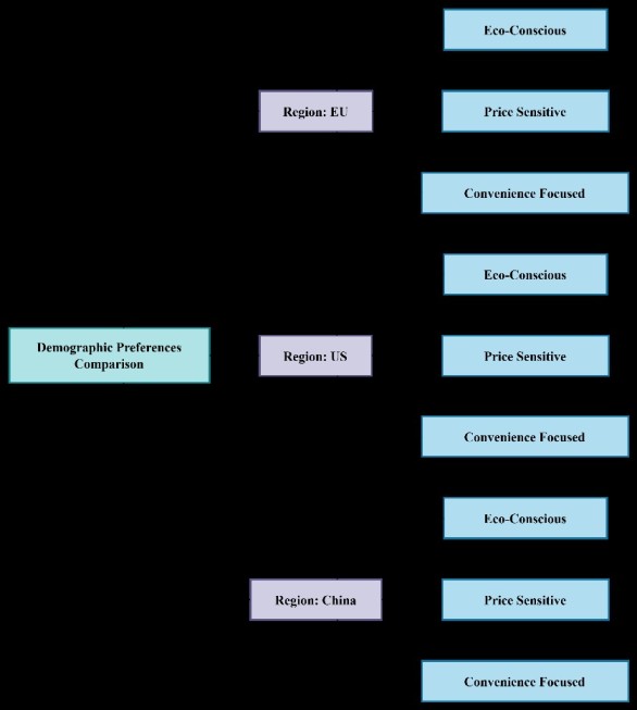 Figure 4 Demographic Preference