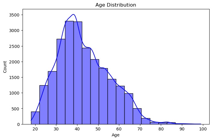 Figure 5: Age distribution