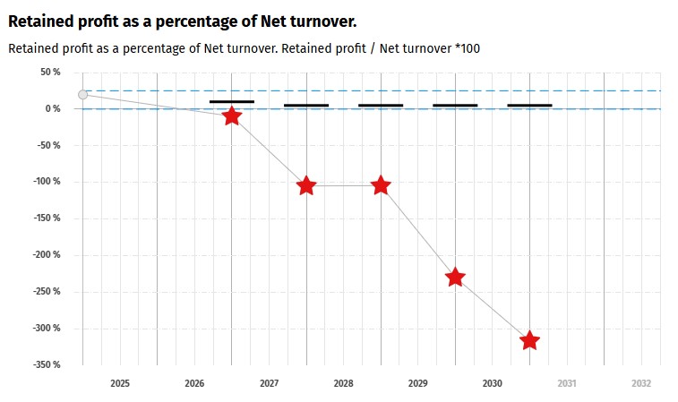 Figure 5: Decreasing net turnover indicates the negative situation of Asterisik shoees