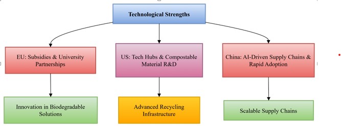 Figure 5: Technological Strength Comparison