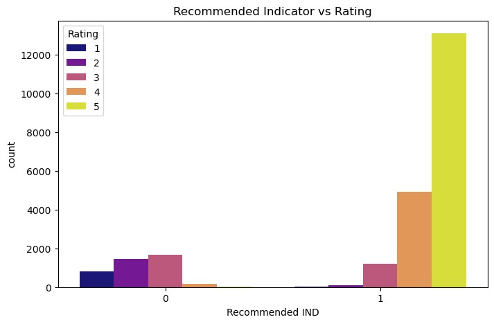 Figure 6 Recommended indicator vs rating