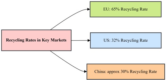Figure 6: Recycling Rates