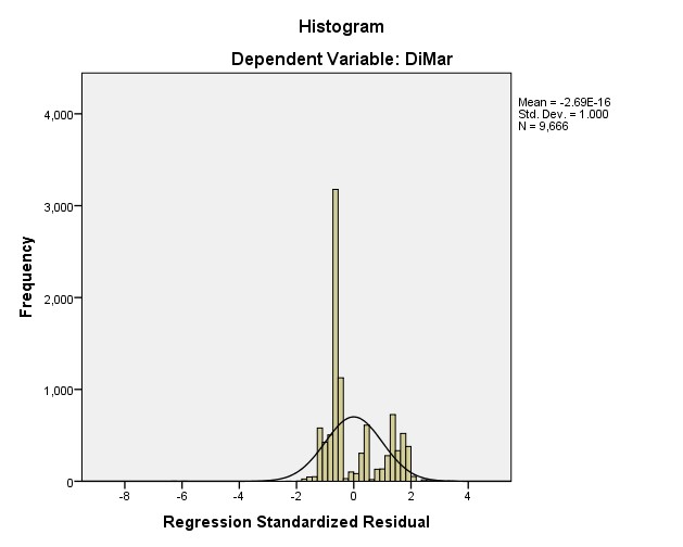 Figure 6: The graphical representation of regression analysis