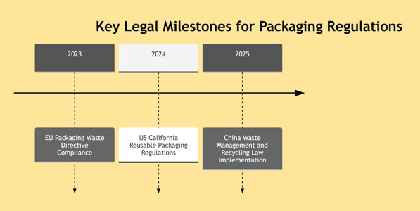 Figure 7: Legal Milestones