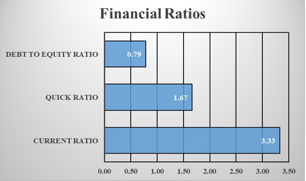 Figure 8: Financial Ratios