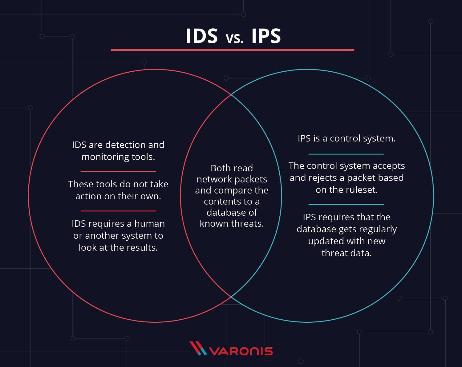 Figure 9: IDS and IPS Figure 9: IDS and IPS