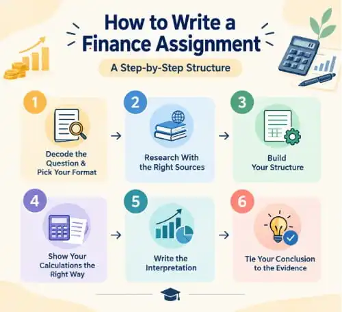 how to write finance assignment