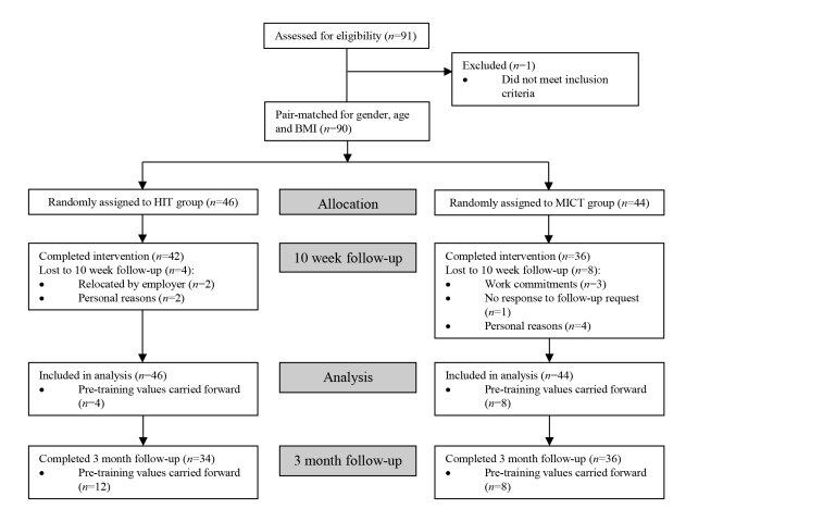 Flow Chart of the study design