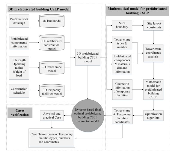 Framework of BIM-Based Automated Prefabricated Building CSLP System