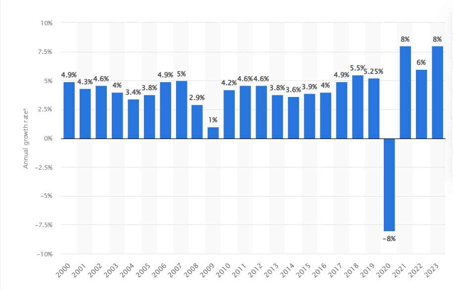 Growth rate of the global lip care market over the years