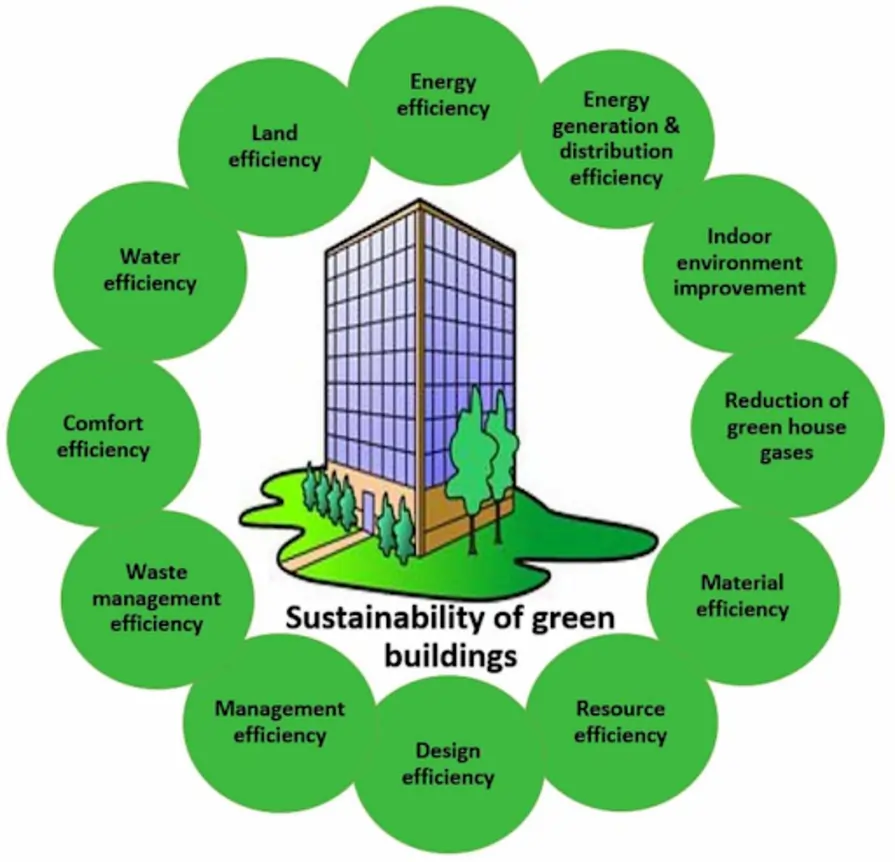  Effectiveness of sustainable building design