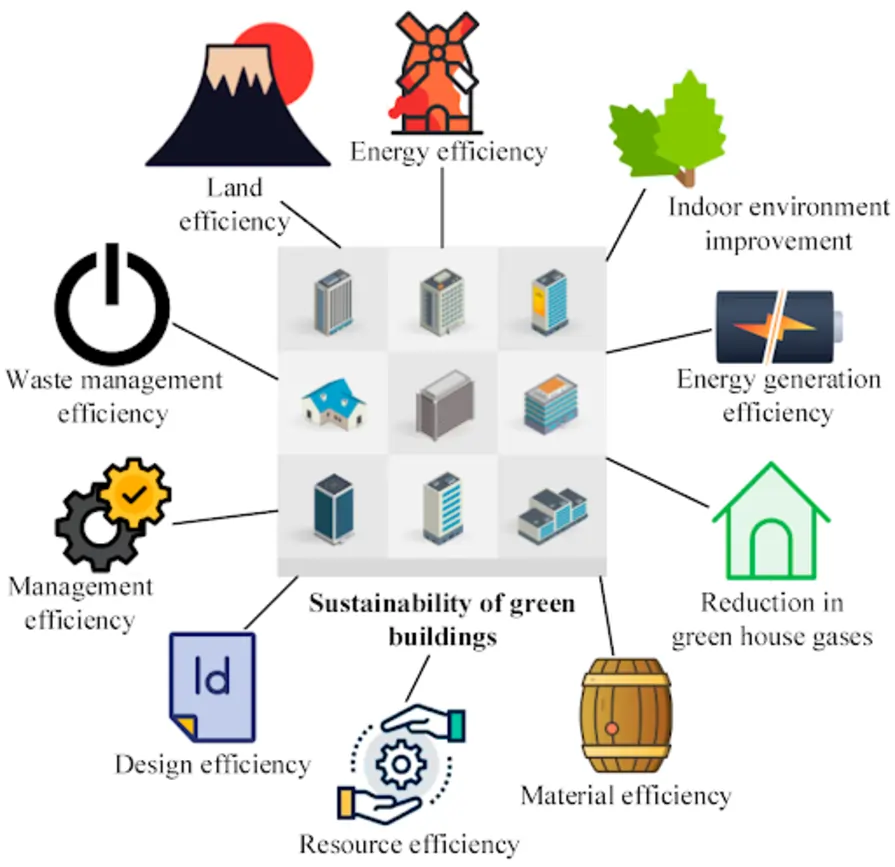 Different types of sustainable technology