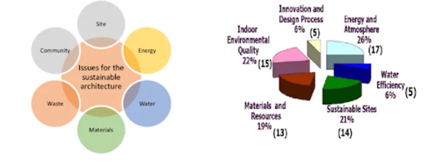  Issues in sustainable building design