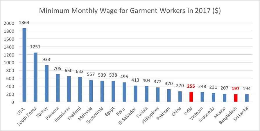 What Makes Bangladesh — A Hub Of Garment Manufacturing?
