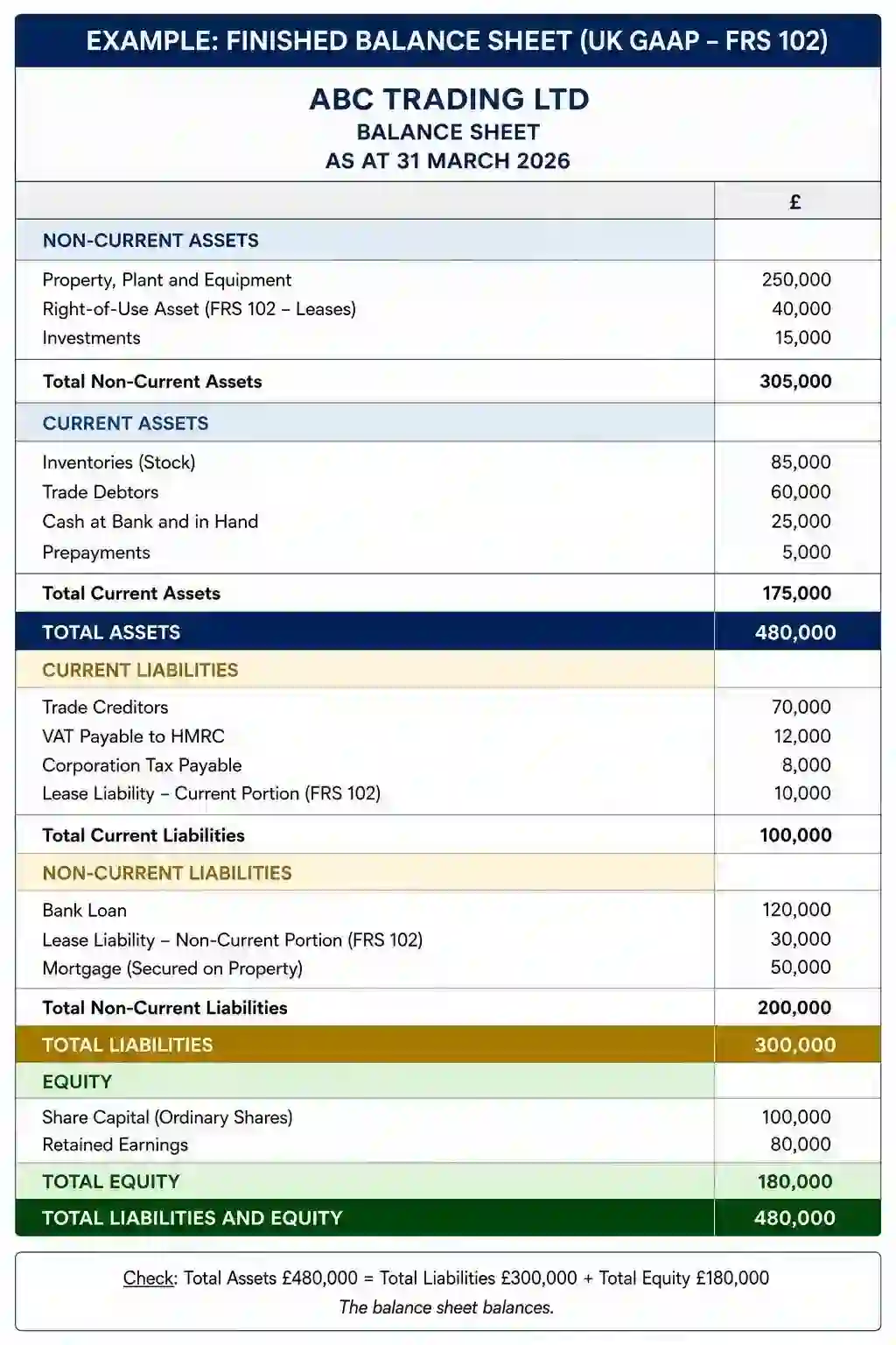 how to prepare a balance sheet