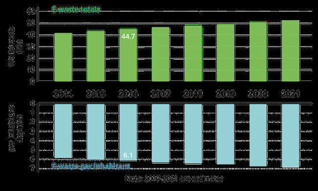 Global e-waste monitor