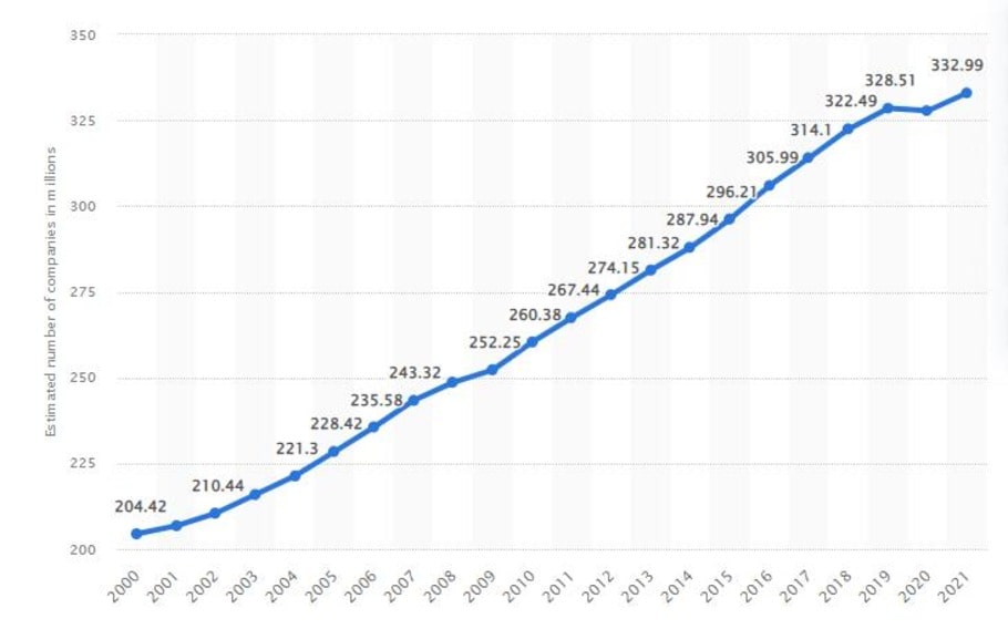 number of small and medium sized enterprises (SMEs) worldwide from 2000 to 2021