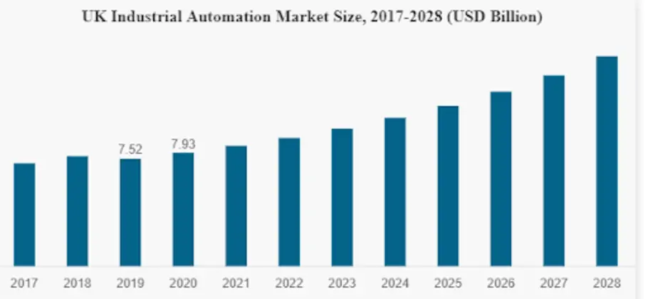 the increasing uses of business automation technology in logistics and manufacturing industries in the UK