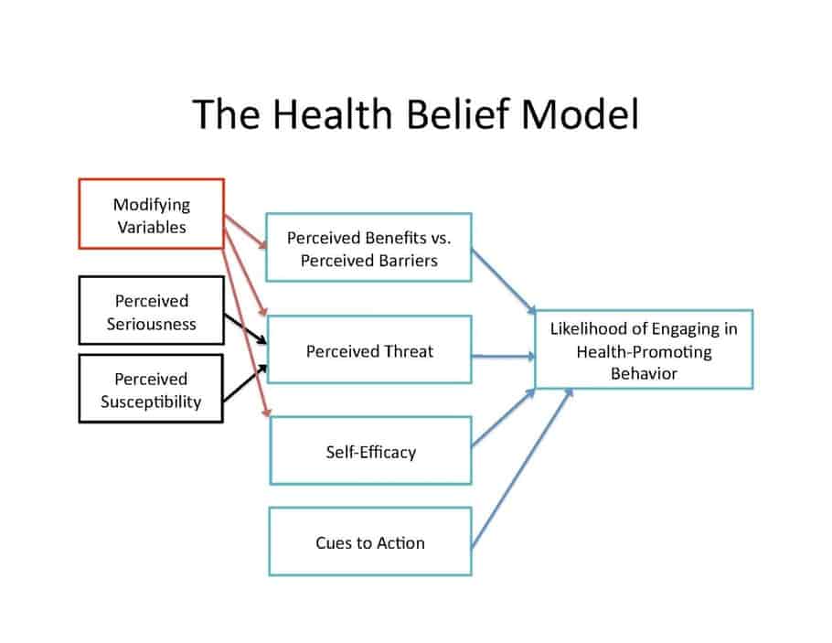 Health Belief Model