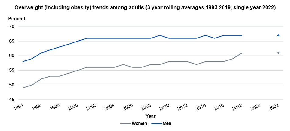 Health Survey for England