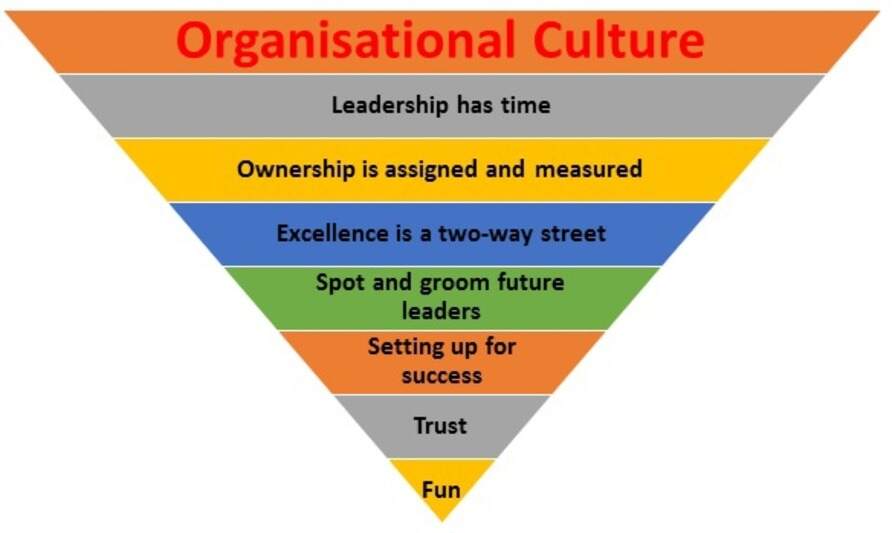  Organisational Culture