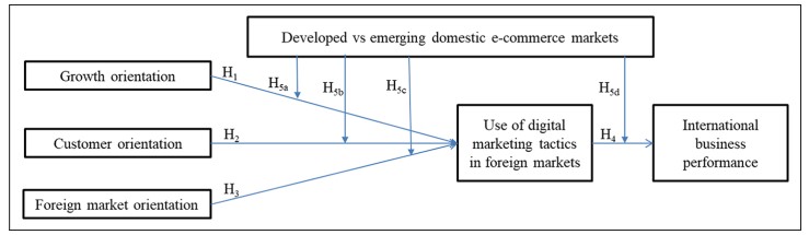 Impact of digital innovation in emerging markets