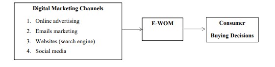 Impact of the Digital Markets on influencing purchasing decisions in new markets